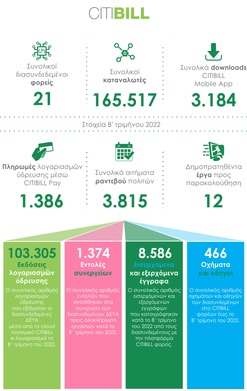 , Το CITIBILL σε αριθμούς (Β΄ τρίμηνο 2022)