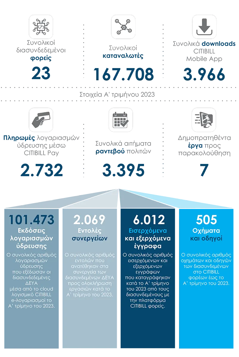 , Το CITIBILL σε αριθμούς (Α΄ τρίμηνο 2023)
