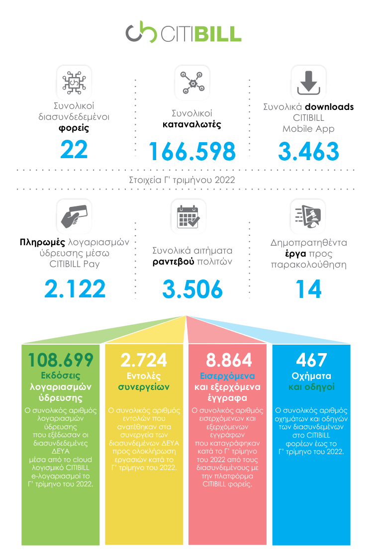 , Το CITIBILL σε αριθμούς (Γ΄ τρίμηνο 2022)