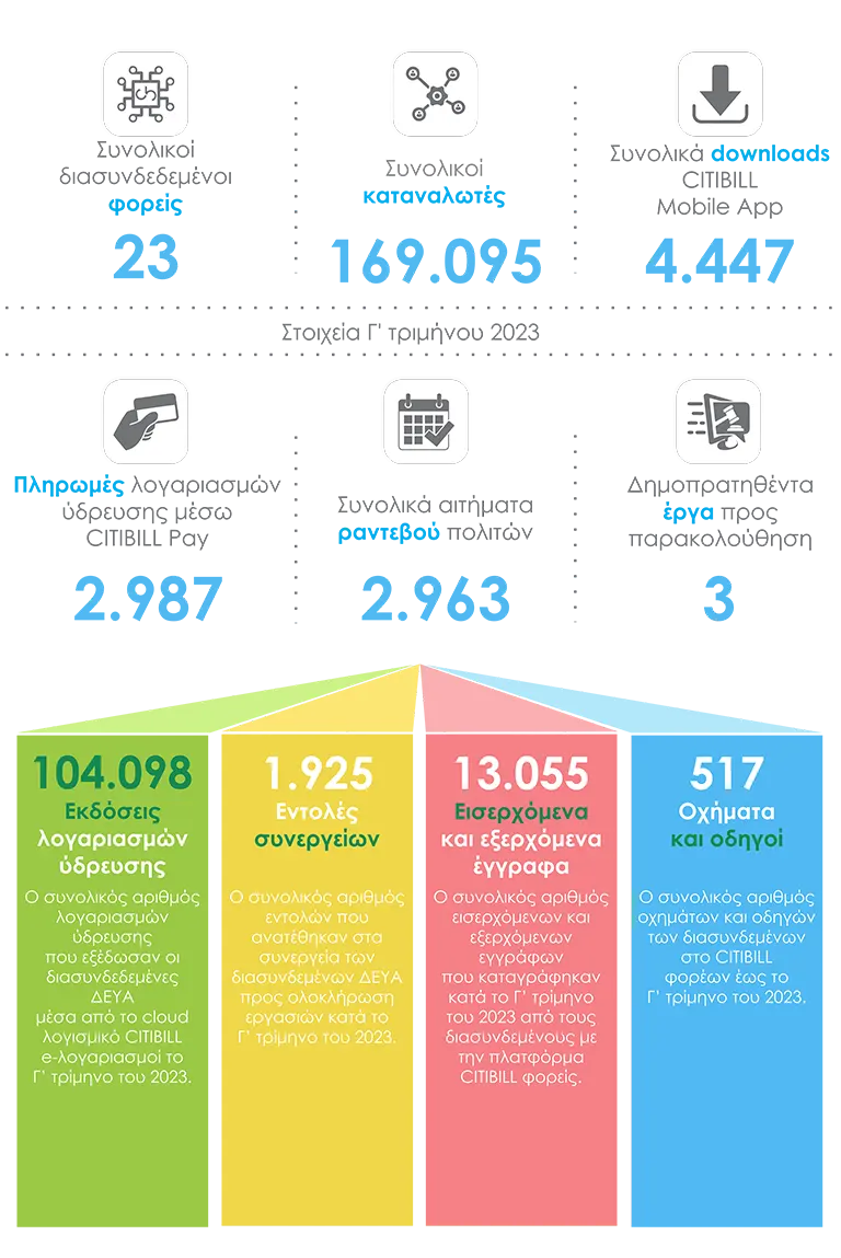 , Το CITIBILL σε αριθμούς (Γ΄ τρίμηνο 2023)