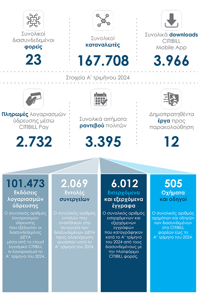 , Το CITIBILL σε αριθμούς (Α΄ τρίμηνο 2024)